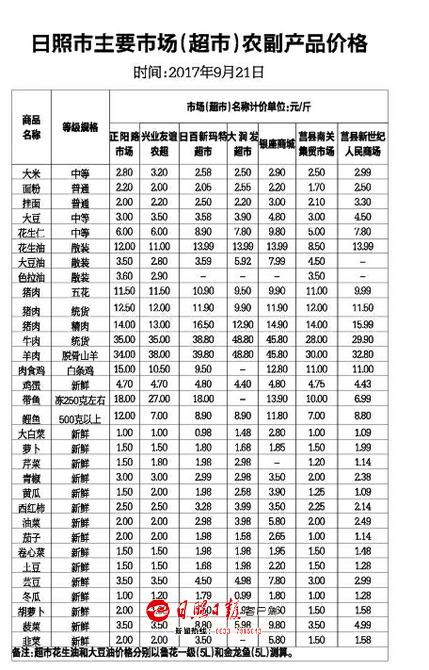 日照本周农副产物总体市场价钱稳中略降