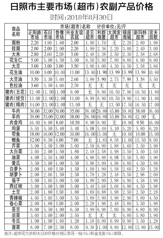 日照本周蔬菜价钱延绝上涨