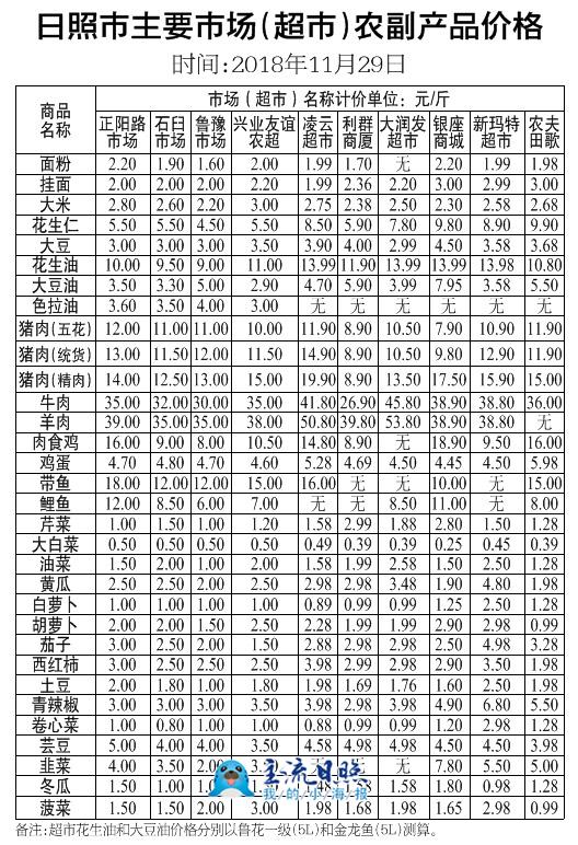 日照本周蔬菜价钱继绝回降 肉禽蛋类价钱牢靠