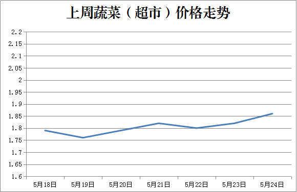 上周我市肉禽蛋价钱牢靠，蔬菜价钱止跌上降