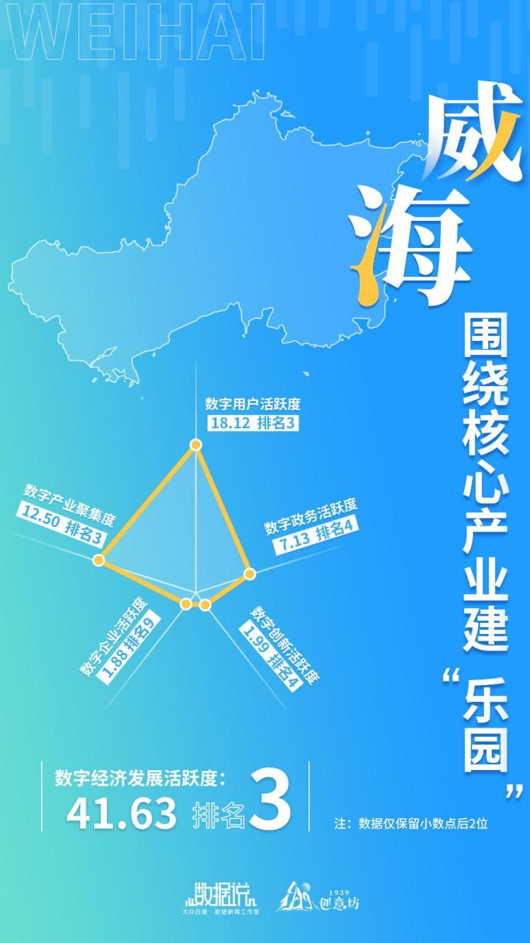 数传讲风闻｜收力数字经济，山东那两座皆市若何变讲超车？